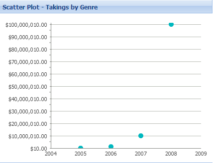 linear scale data - extjs scatter chart