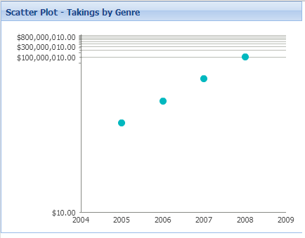 ExtJS 3.4 Scatter Chart Example With Logarithmic Axis - Gary Sieling